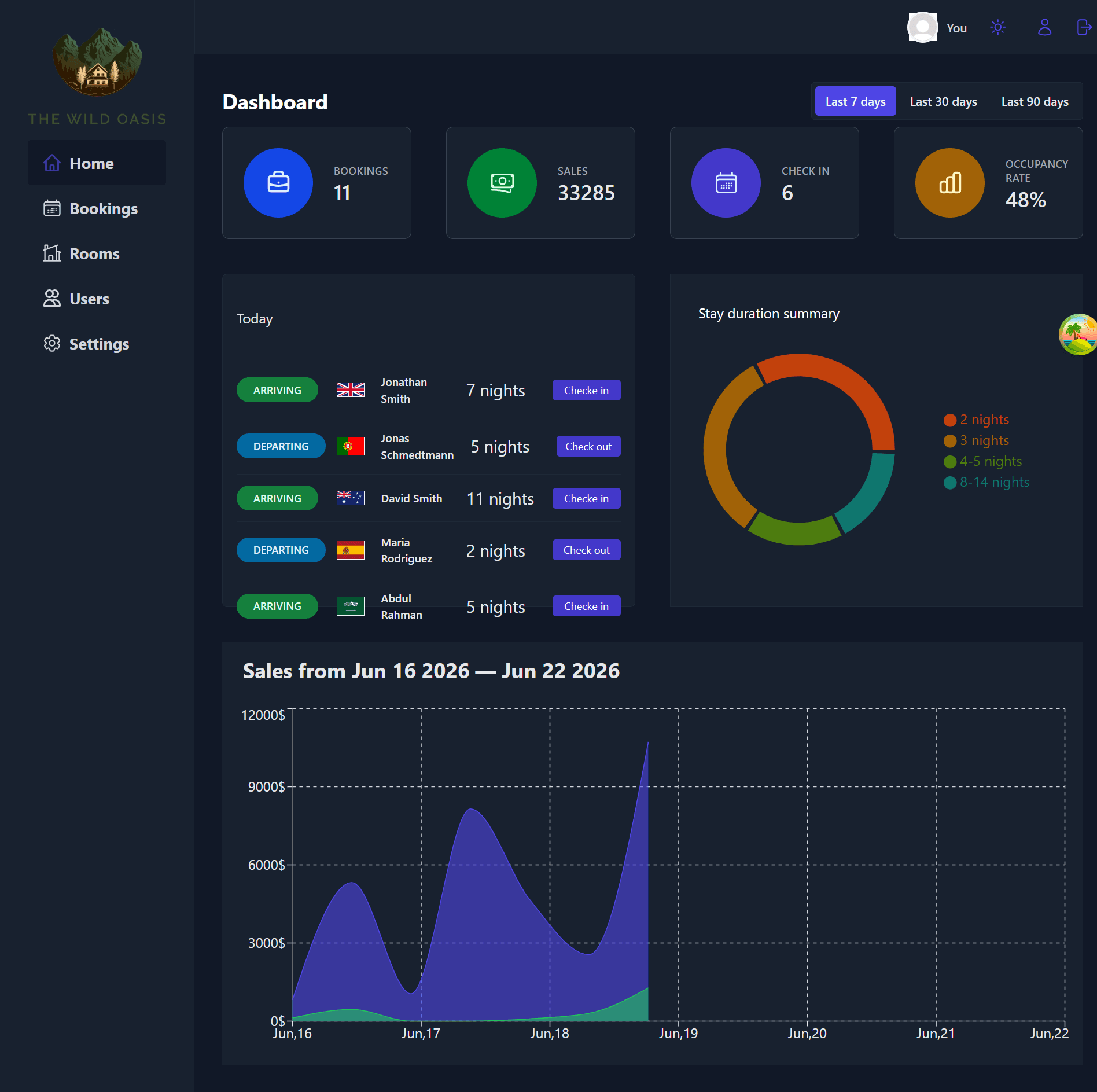 The Wild Oasis – Management System